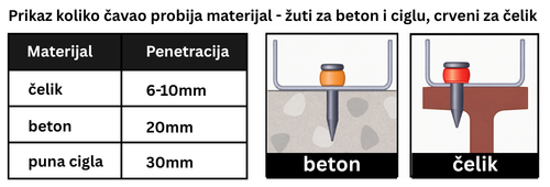 dewalt čavli za beton upute